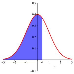 area under standard normal curve from -infty to a