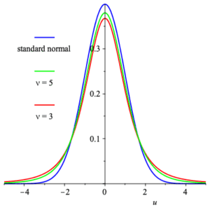 graphs of Student-T functions for parameter values 3 and 5 compared to graph of standard normal