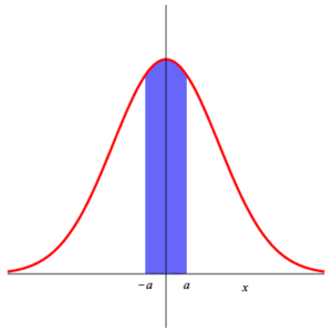 area under standard normal curve from -a to a