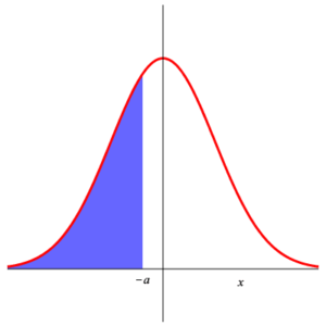 area under standard normal curve from -infty to -a