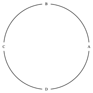 Four points $B$, $C$, $D$, $A$ at top, left, bottom, right of circle