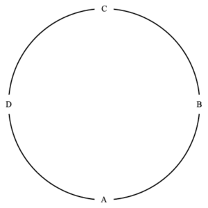 Four points $C$, $D$, $A$, $B$ at top, left, bottom, right of circle