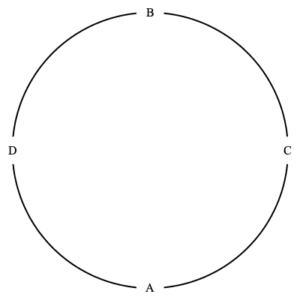 Four points $B$, $D$, $A$, $C$ at top, left, bottom, right of circle