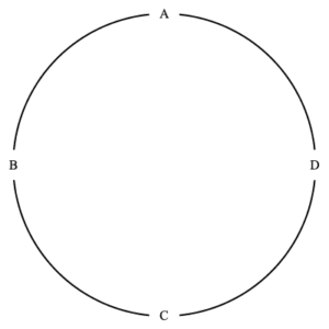 Four points $A$, $B$, $C$, $D$ at top, left, bottom, right of circle