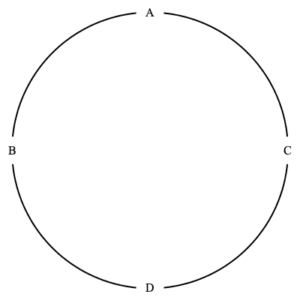 Four points $A$, $B$, $D$, $C$ at top, left, bottom, right of circle