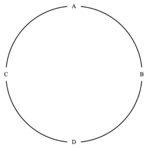 Four points $A$, $C$, $D$, $B$ at top, left, bottom, right of circle