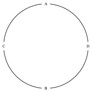 Four points $A$, $C$, $B$, $D$ at top, left, bottom, right of circle