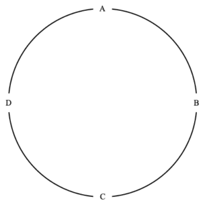 Four points $A$, $D$, $C$, $B$ at top, left, bottom, right of circle