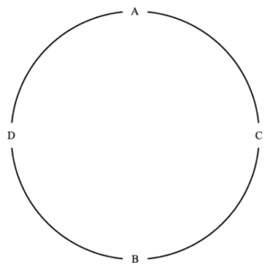 Four points $A$, $D$, $B$, $C$ at top, left, bottom, right of circle