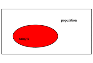 sample as small subset of population