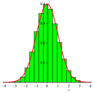 comparison of average of 25 independent identical Bernoulli trials (less the mean and divided by the standard deviation of this average) with the standard normal density