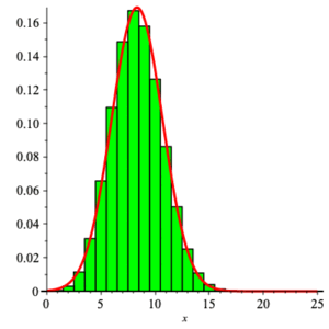 comparison of a binomial density with a normal density having the same mean and standard deviation